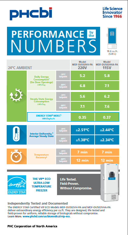 Energy Numbers for 18 cu ft VIP Eco