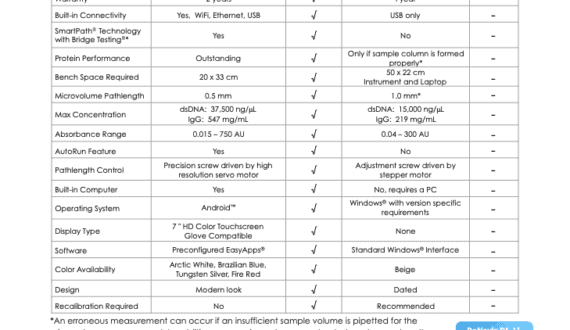 Comparison chart of DS-11 and NanoDrop 2000 spectrophotometers, showing key features and specifications.