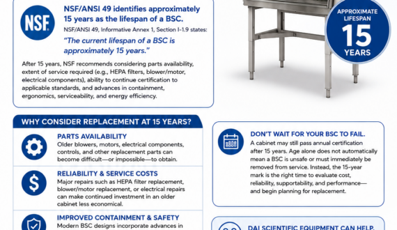 Infographic about replacing biological safety cabinets over 15 years old, featuring facts, benefits of replacement, and a photo of a lab cabinet. Brands DAI Scientific and Baker appear.